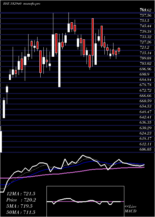 Daily chart JKumar