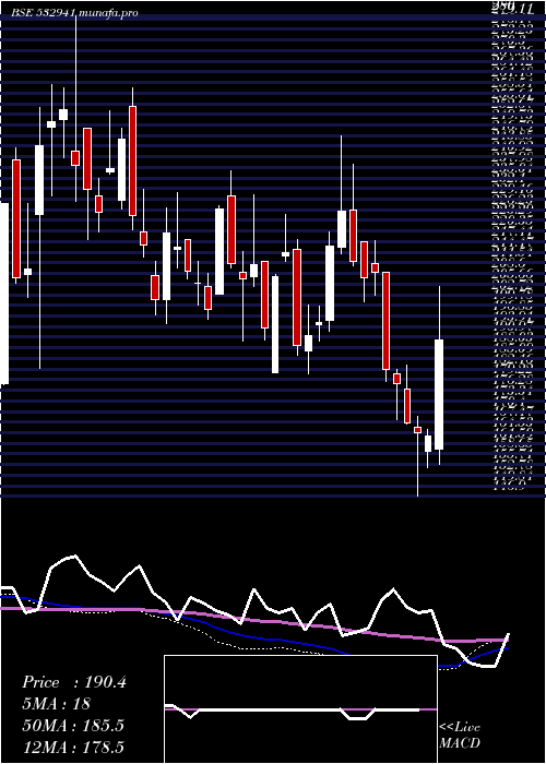  weekly chart CordsCable