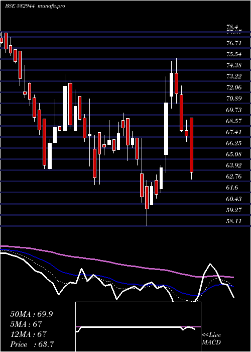  Daily chart Onmobile