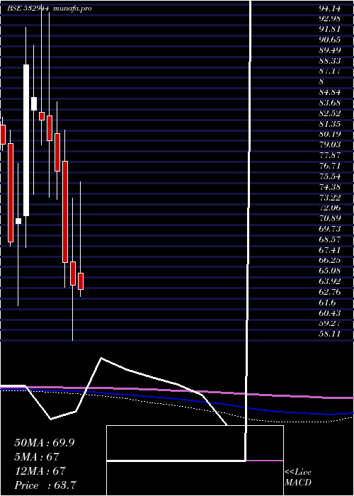  monthly chart Onmobile