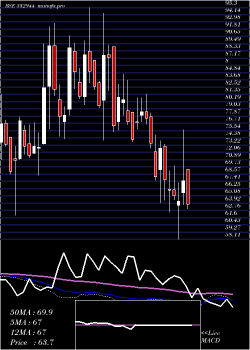  weekly chart Onmobile