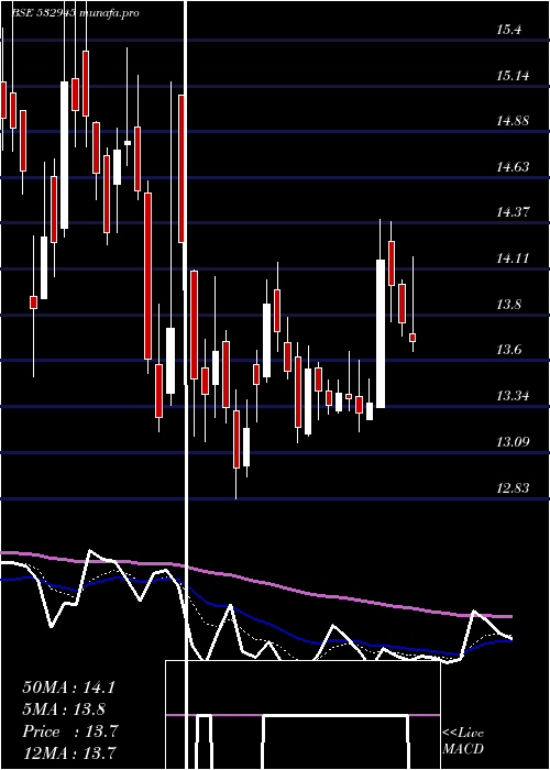 Daily chart ShriramEpc