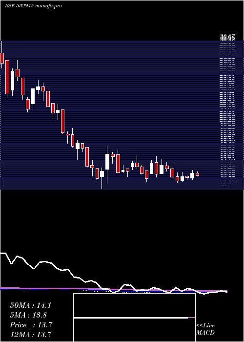 weekly chart ShriramEpc