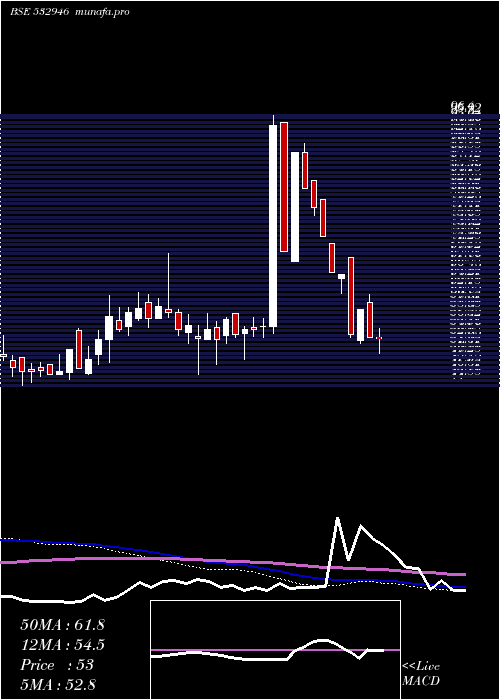  weekly chart Bang