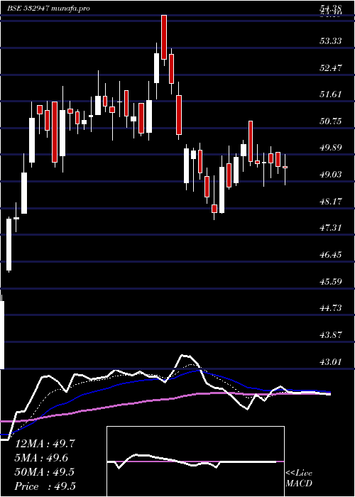 Daily chart IrbInfra