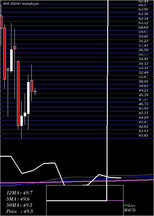 monthly chart IrbInfra
