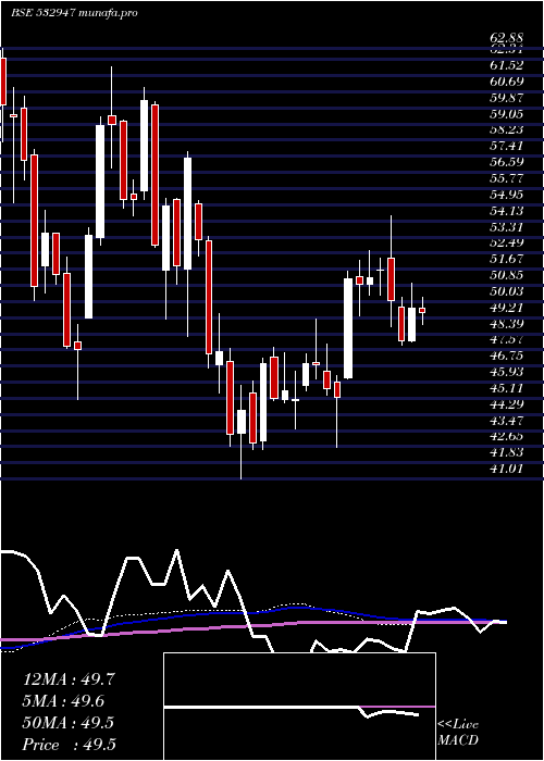 weekly chart IrbInfra
