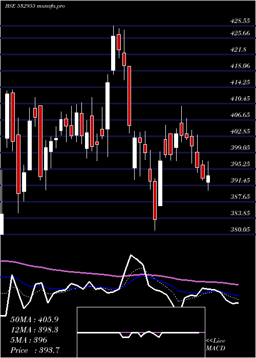 Daily chart Recltd