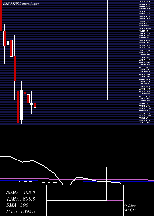 monthly chart Recltd