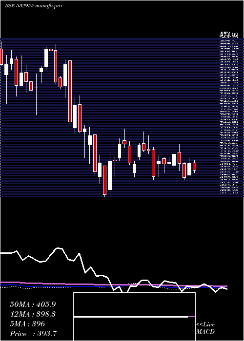 weekly chart Recltd