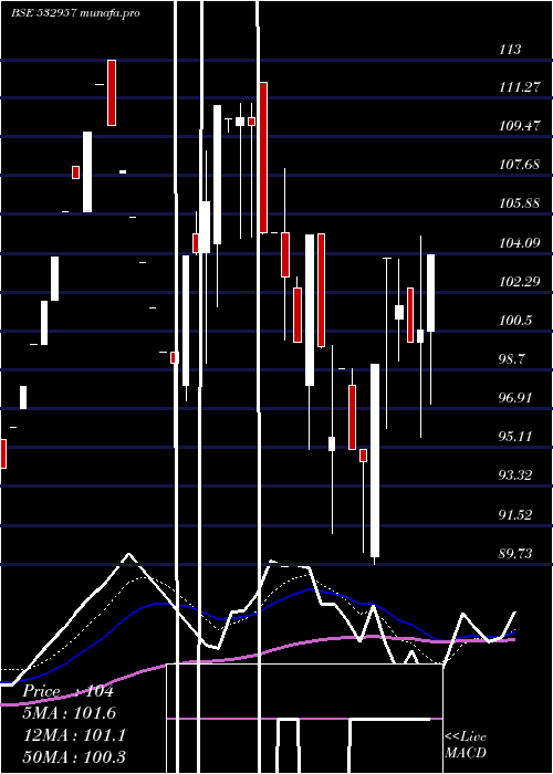 Daily chart GokakTexti