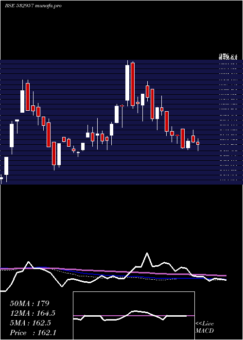  weekly chart GokakTexti