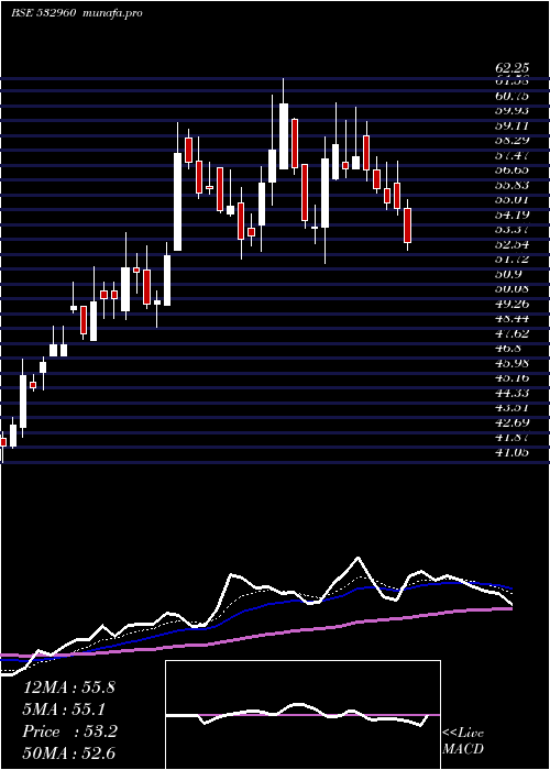  Daily chart Ibventures