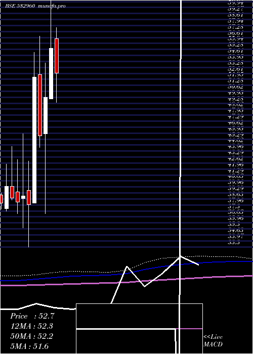  monthly chart Ibventures