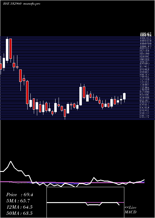  weekly chart Ibventures