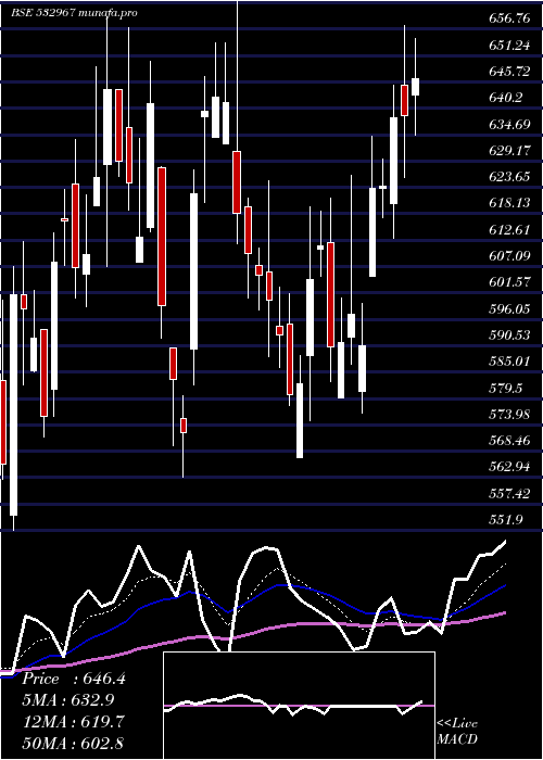Daily chart KiriDyes