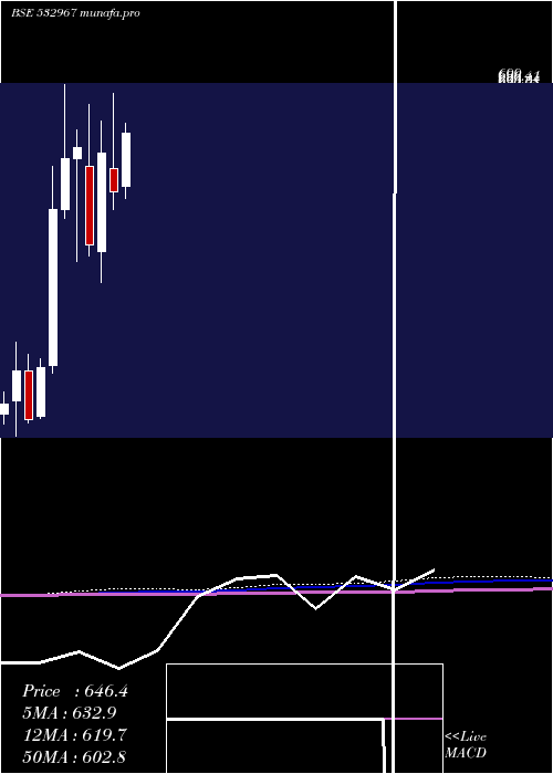 monthly chart KiriDyes