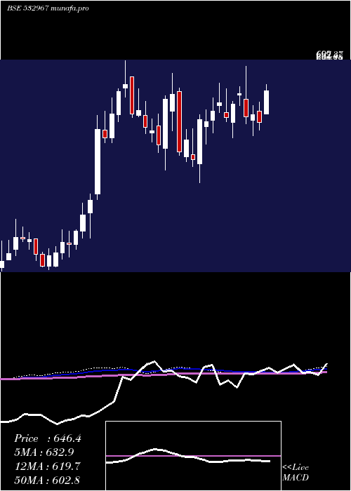 weekly chart KiriDyes