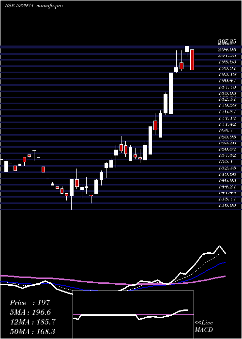  Daily chart Abml