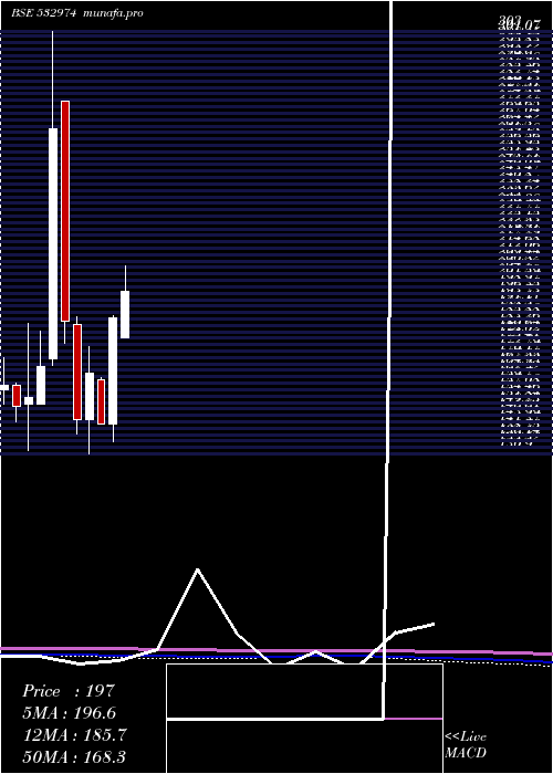  monthly chart Abml