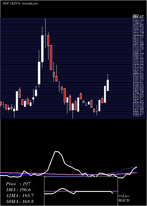  weekly chart Abml