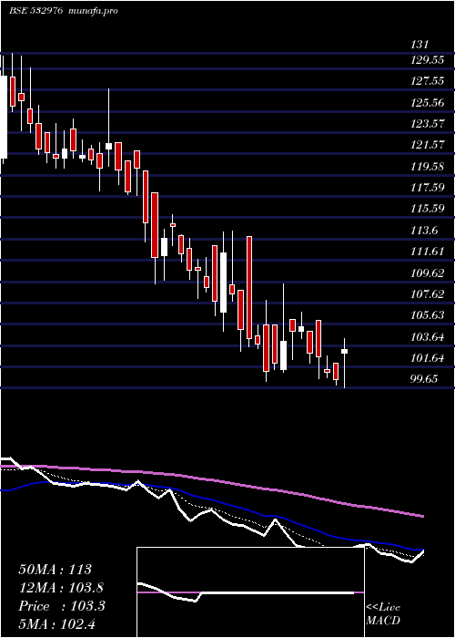  Daily chart JaibalaInd