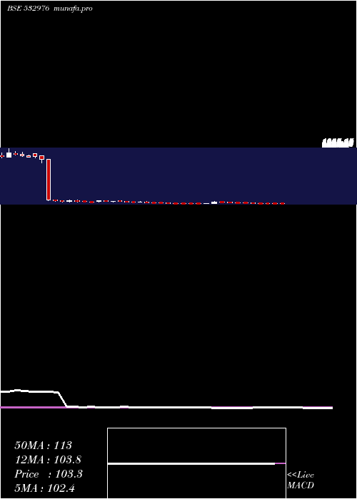  weekly chart JaibalaInd