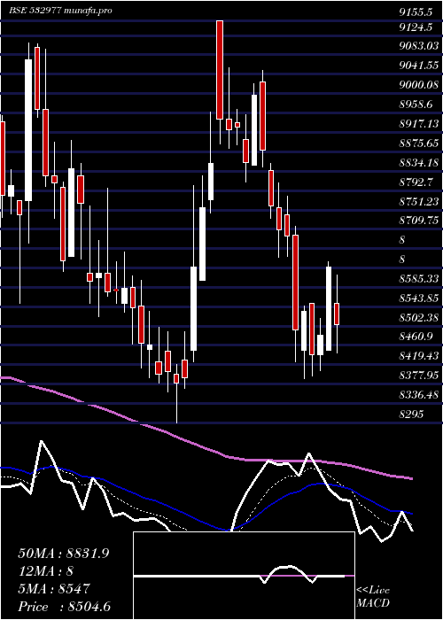  Daily chart BajajAuto