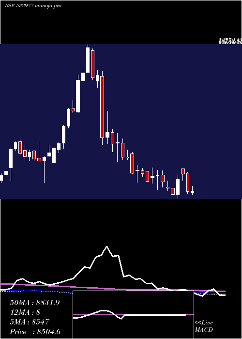  weekly chart BajajAuto