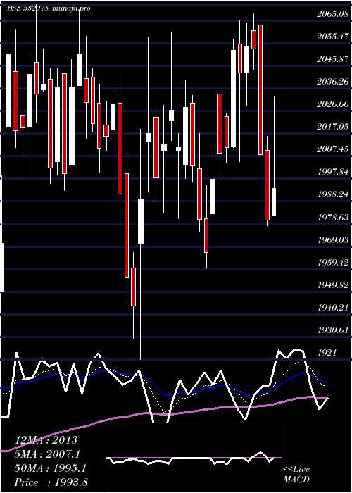 Daily chart BajajFinse