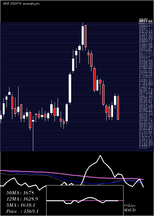  weekly chart BajajFinse