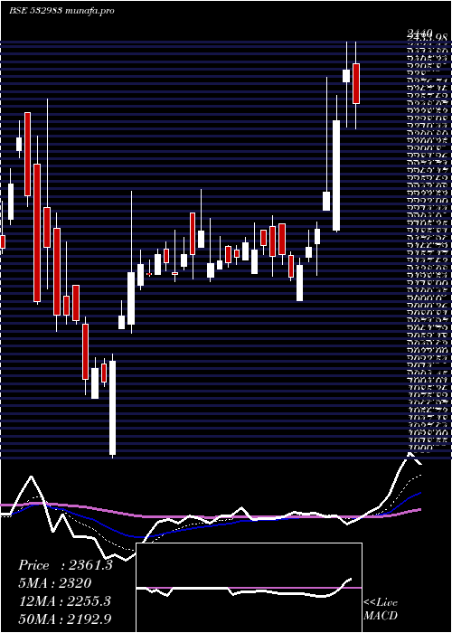Daily chart RpgLifesci