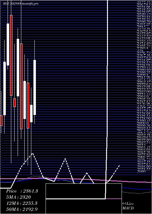 monthly chart RpgLifesci