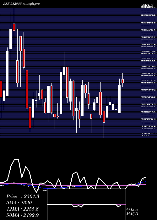 weekly chart RpgLifesci