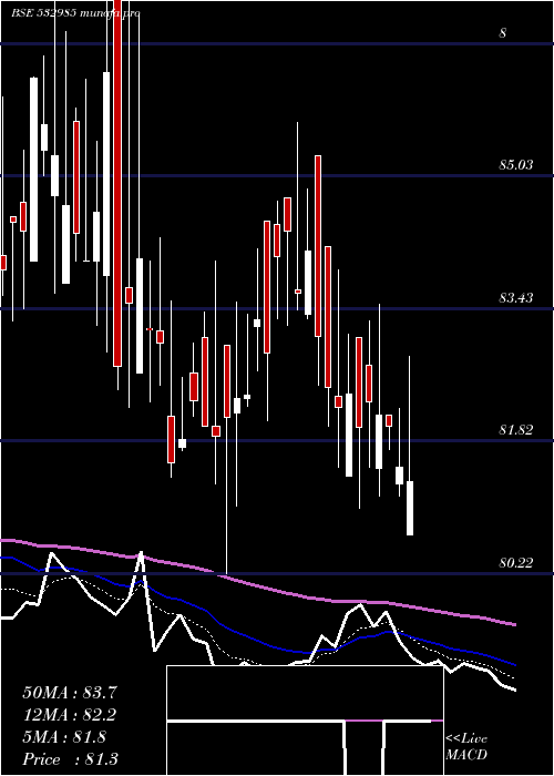  Daily chart KotakSensex