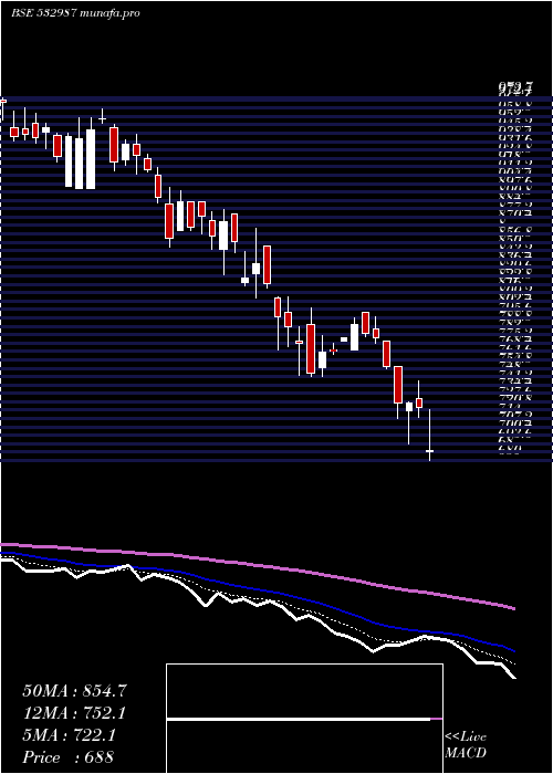  Daily chart RaneBrake