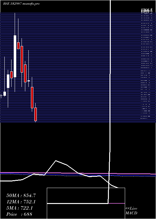  monthly chart RaneBrake