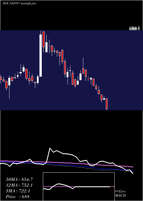  weekly chart RaneBrake