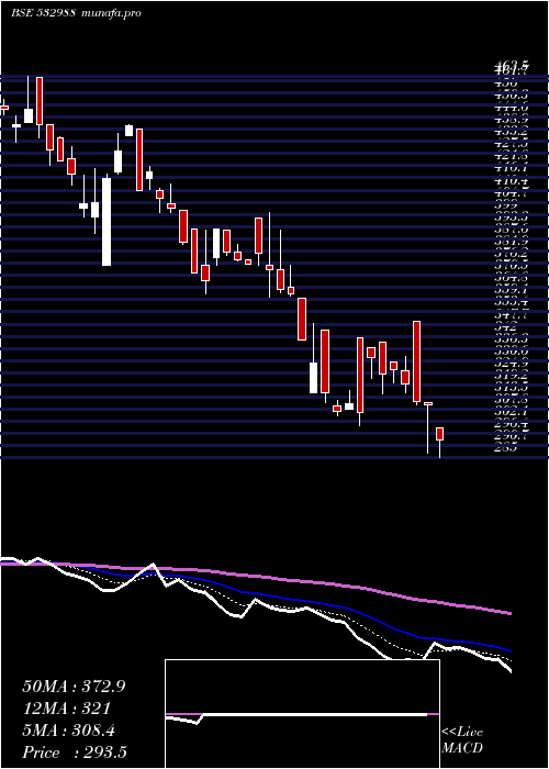  Daily chart RaneEngvl