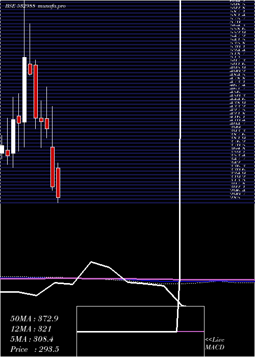  monthly chart RaneEngvl