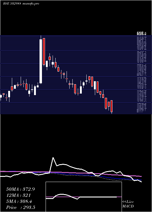  weekly chart RaneEngvl