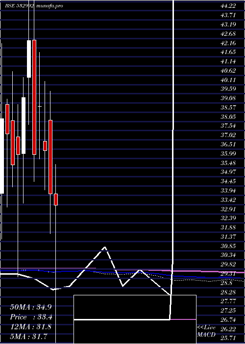 monthly chart Chl