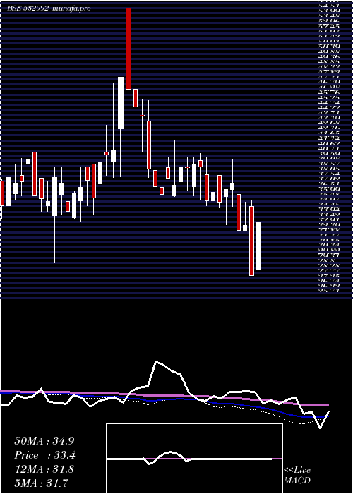 weekly chart Chl