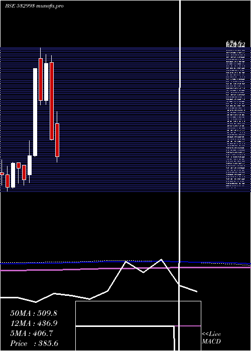  monthly chart Sezalglass