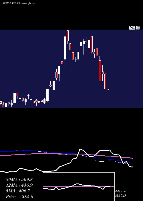  weekly chart Sezalglass