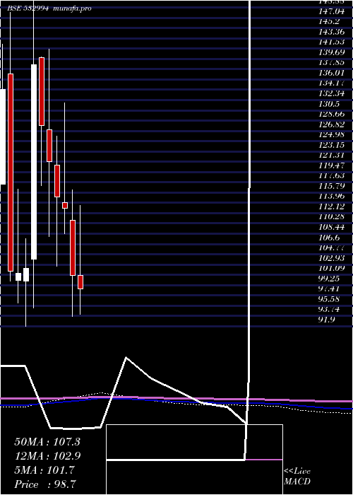  monthly chart ArchidplyIn