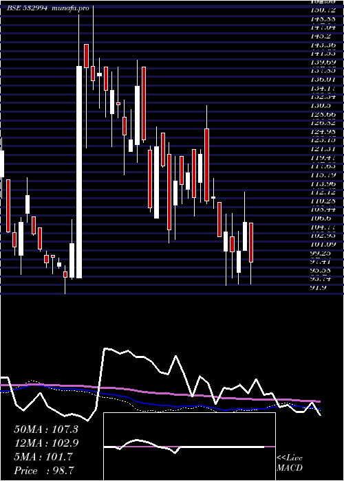  weekly chart ArchidplyIn