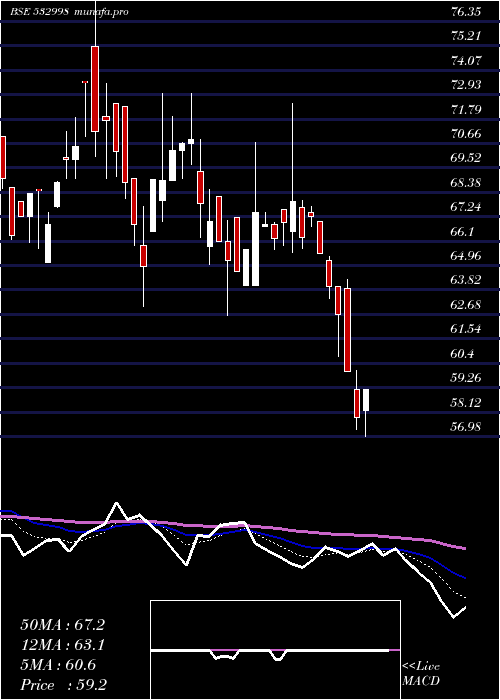  Daily chart Lehil