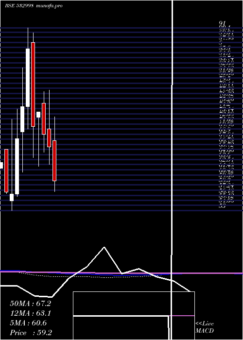  monthly chart Lehil