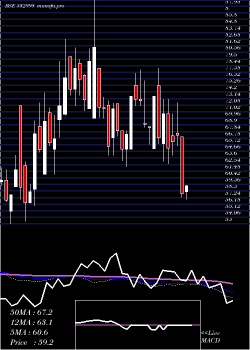  weekly chart Lehil